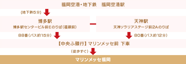 地下鉄・バスをご利用の場合