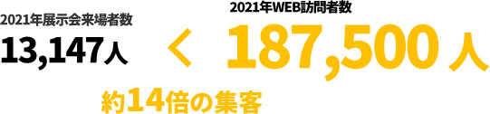 約14倍の集客